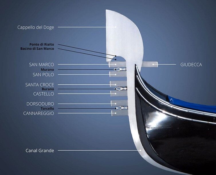 Squero di San Trovaso : The ferro carries symbolic value